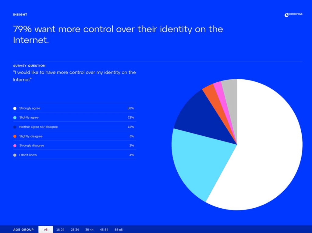 Опрос: хотели бы вы иметь больший контроль над своей личностью в интернете. Данные: Consensys.