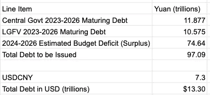 Prognoza długu Chin na podstawie danych o średnim deficycie budżetowym rządu centralnego. Dane: Arthur Hayes.