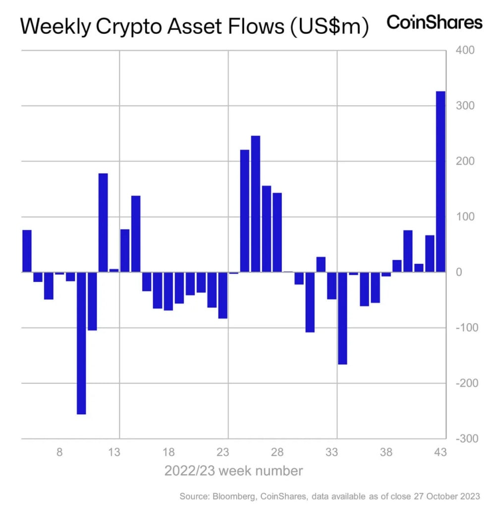 Приток капитала в криптоиндустрию за неделю составил $326 млн. Источник: CoinShares.