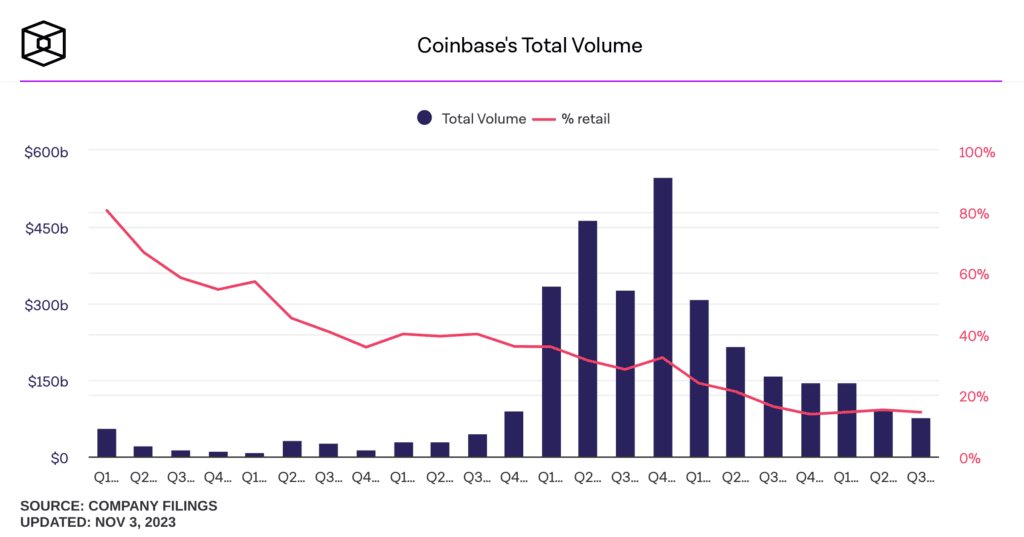Совокупный объем торгов Coinbase снизился до $76 млрд. Источник: The Block.