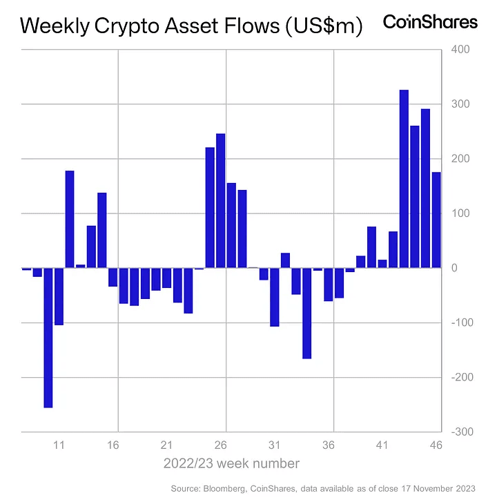  Приток капитала в криптоиндустрию за неделю составил $176 млн. Источник: CoinShares.