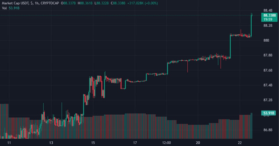 Капитализация USDT. Данные: Tradingview.