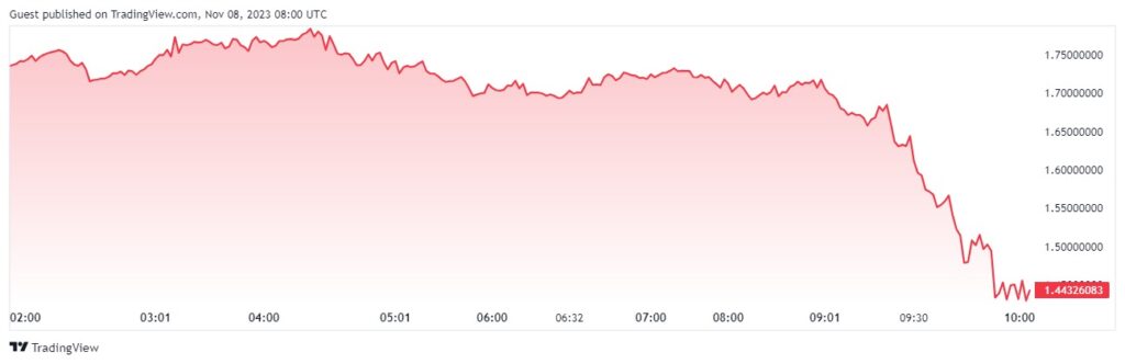 Курс TWT/USD на біржі Binance. Джерело: TradingView.