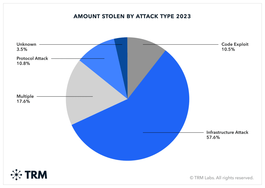 Відсоткове співвідношення обсягів вкрадених коштів за типами атак. Джерело: TRM Labs.