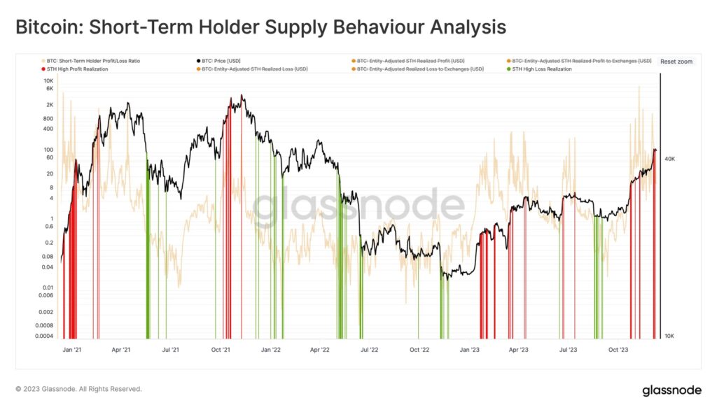 Поведение краткосрочных держателей на биткоин-рынке. Источник: Glassnode.