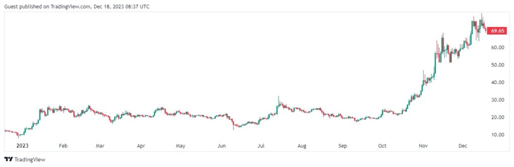 Курс SOL/USDT на бирже Binance. Источник: TradingView. 