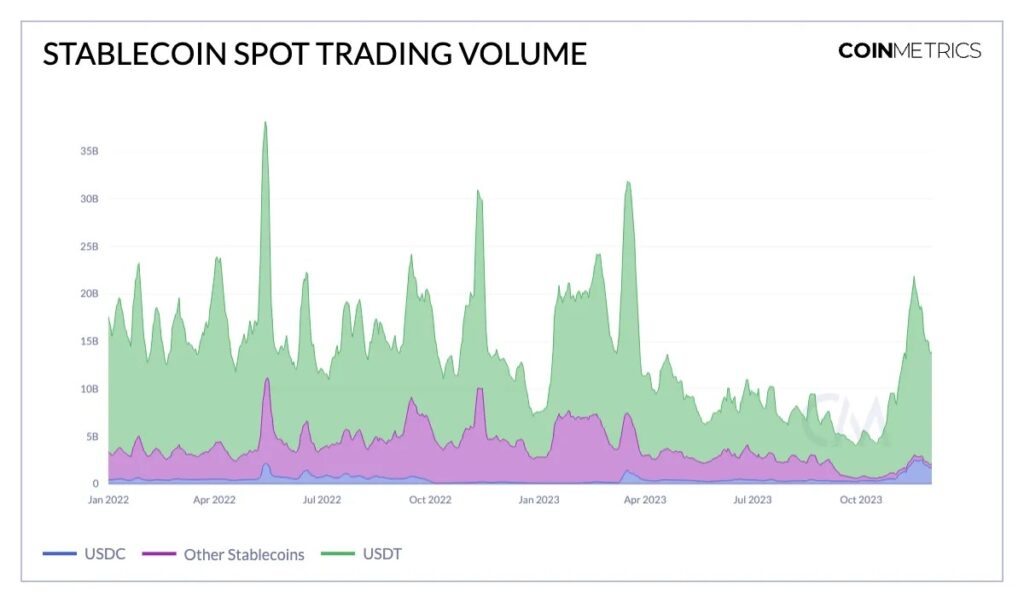 Обсяг спотових торгів у сегменті стейблкоїнів. Джерело: Coin Metrics. 