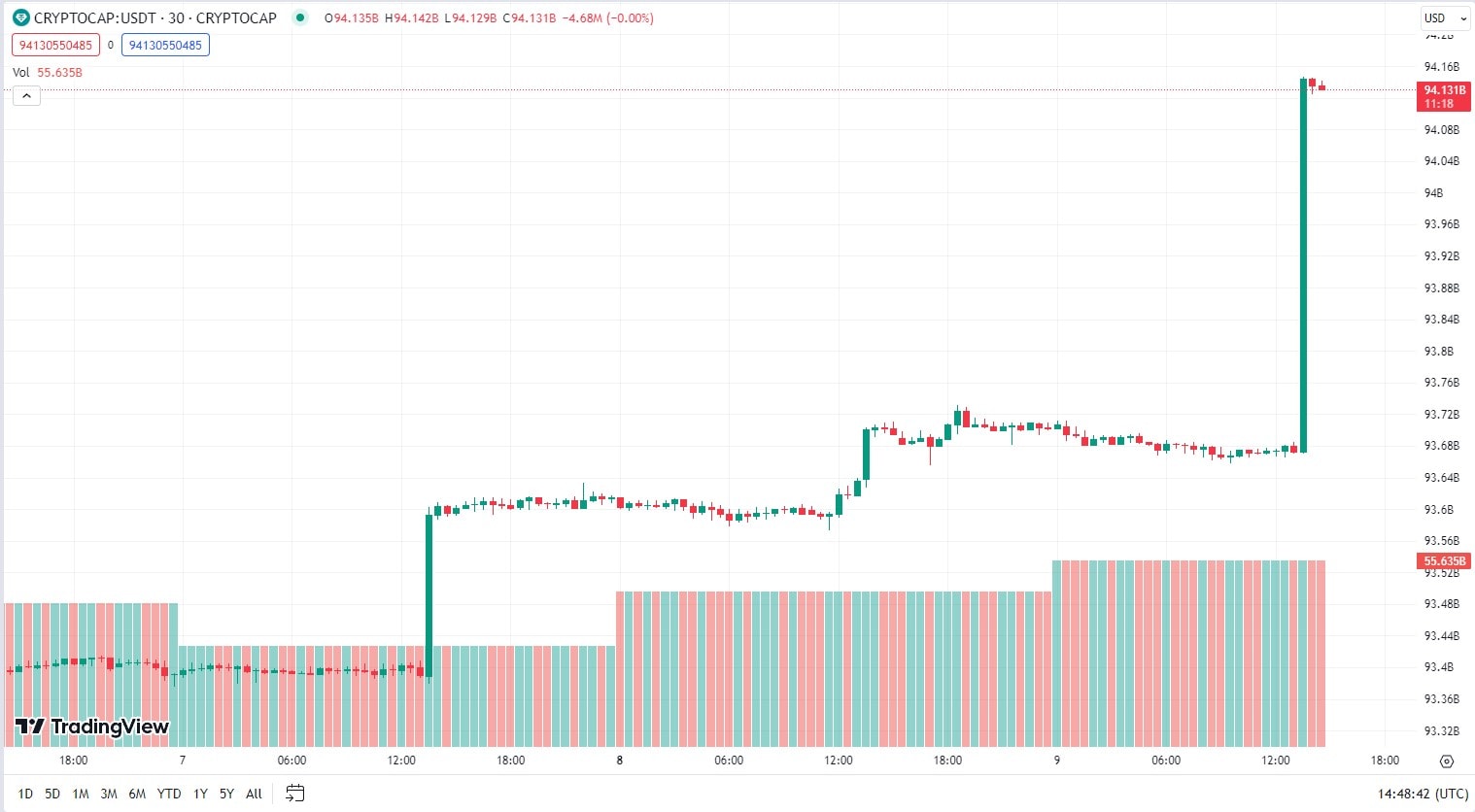 Капитализация стейблкоина USDT. Источник: TradingView.