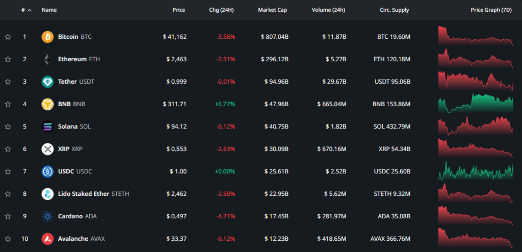 Топ-10 токенов по показателю рыночной капитализации. Источник: CryptoRank.