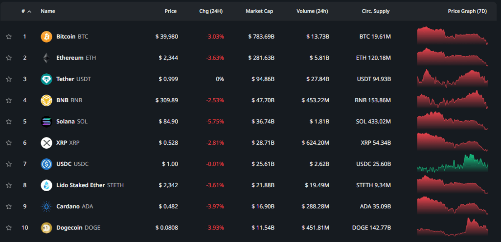 Топ-10 активов по показателю рыночной капитализации. Источник: CryptoRank.