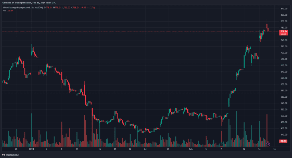 Годинний графік акцій MSTR на фондовій біржі NASDAQ. Джерело: TradingView.