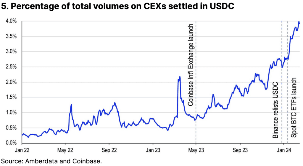 Ринкова частка USDC в обсягах торгів на централізованих біржах. Джерело: Coinbase.