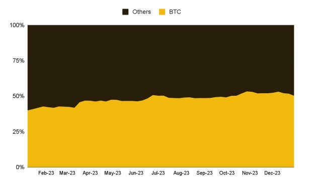 Показатель доминирования биткоина в 2023 году. Источник: Binance.