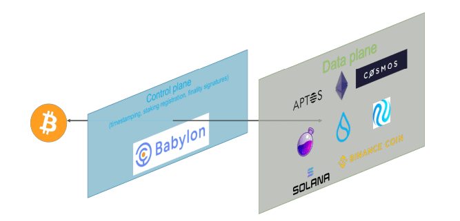 Модель взаимодействия держателей биткоина с PoS-блокчейнами через Babylon.