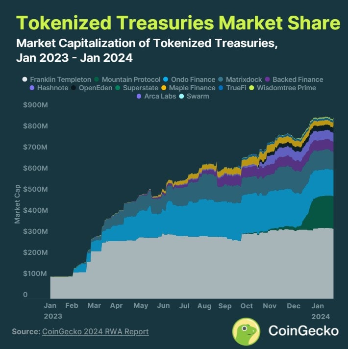 Токенизированные казначейские продукты выросли на 641% в 2023 году. Источник: CoinGecko.