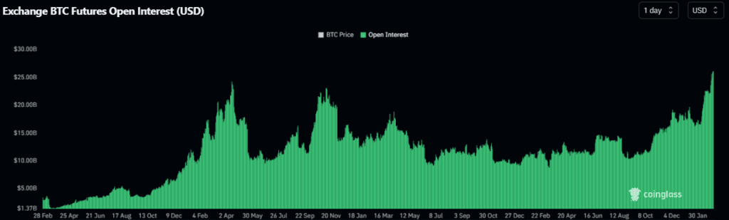 Уровень ОИ по биткоин-фьючерсам на рынке. Источник: CoinGlass.