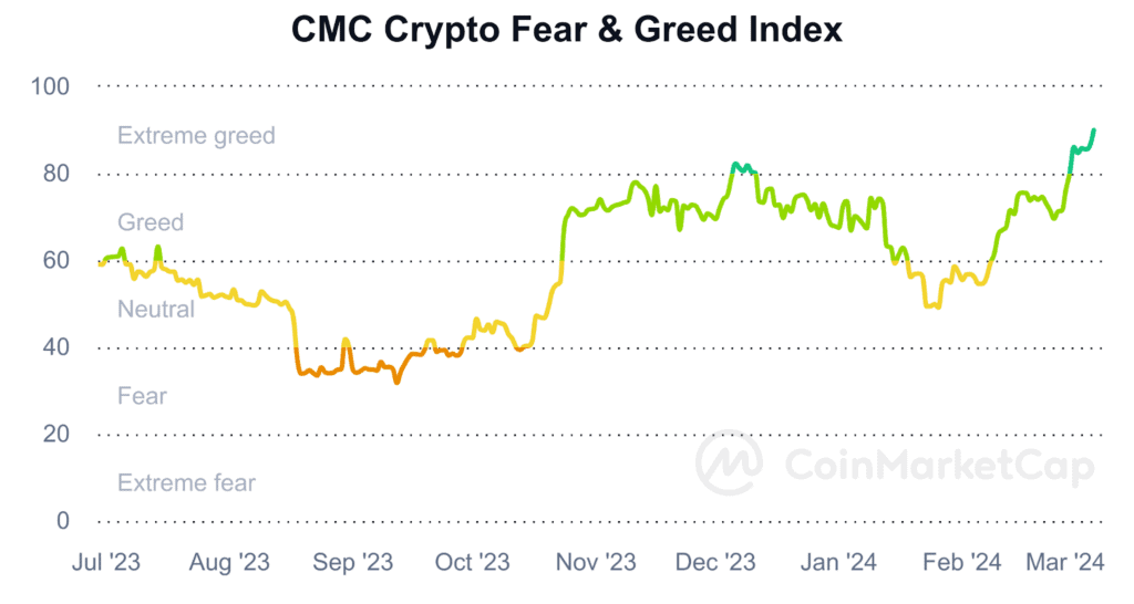 Индекс страха и жадности на рынке криптоактивов. Источник: CoinMarketCap.