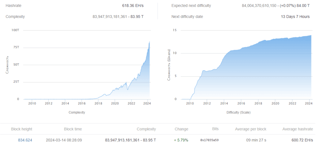 Trudność wydobywania bitcoinów i aktualny hash rate. Dane: BTC.com.