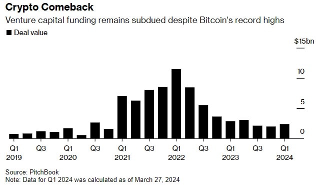 Приплив інвестицій у криптопроєкти із січня 2019 по березень 2024 року. Джерело: Bloomberg.