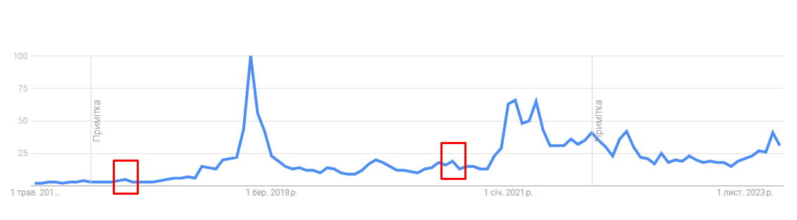 Oszacowanie liczby wyszukiwań słowa Bitcoin. Dane: Google Trends.