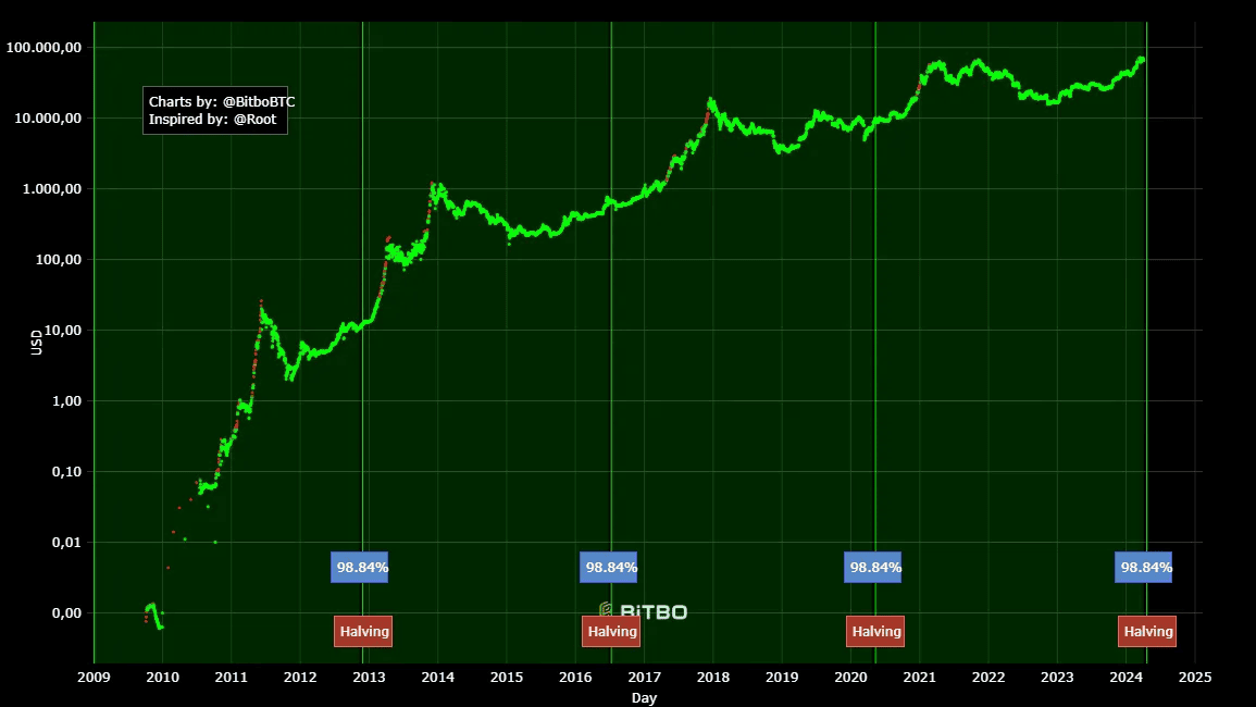 Ценовой график биткоина с отмеченными халвингами. Данные: Bitbo.