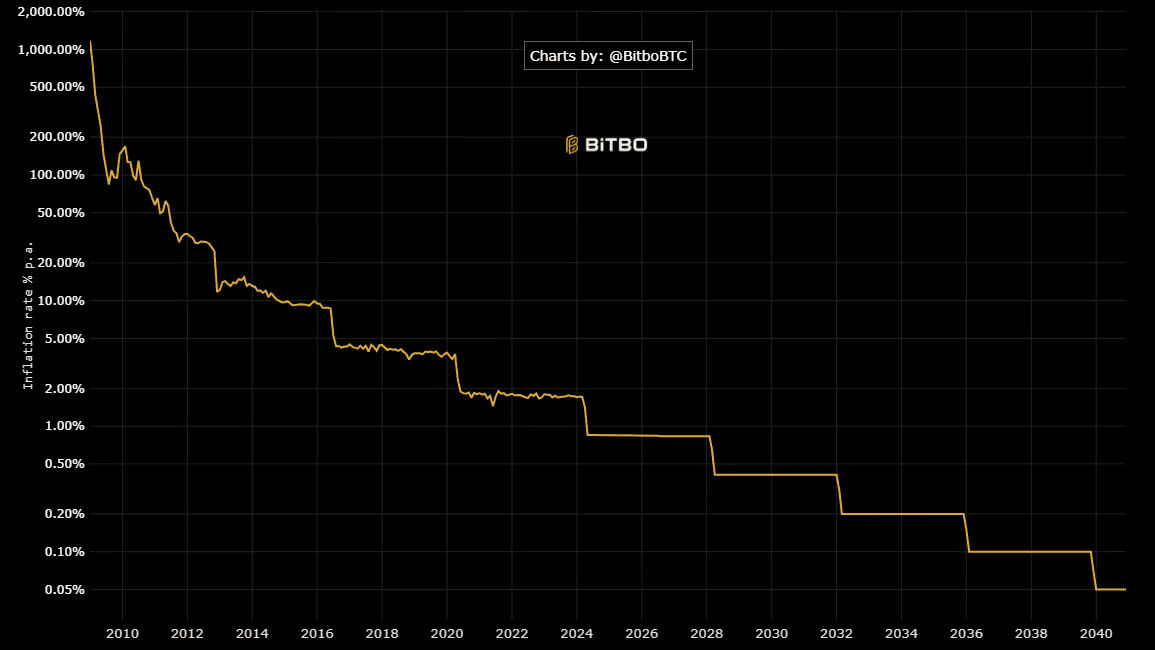 Wpływ halvingu na tempo produkcji (inflację) Bitcoina. Dane: Bitbo.
