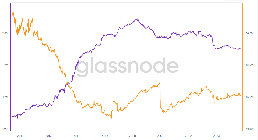 Пропозиція біткоїнів на біржах (фіолетовий) і баланс майнерів (помаранчевий). Дані: Glassnode.