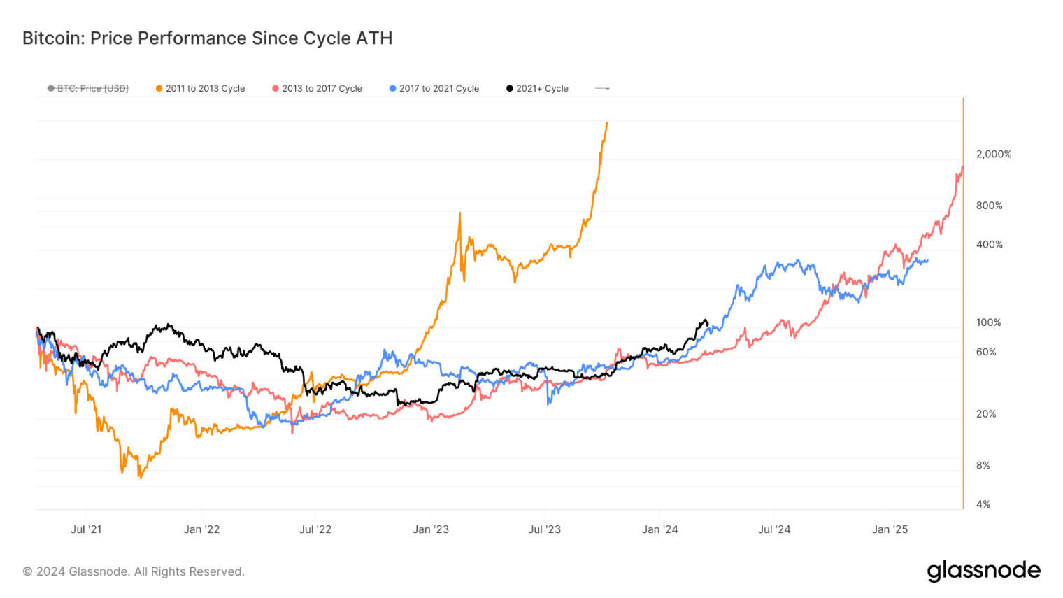 Рост биткоина во время основных рыночных циклов. Данные: Glassnode.