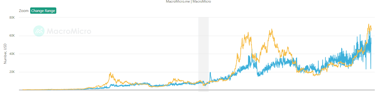 Вартість біткоїна (жовтий) і середні витрати майнерів на видобуток однієї монети (синій). Дані: MacroMicro.