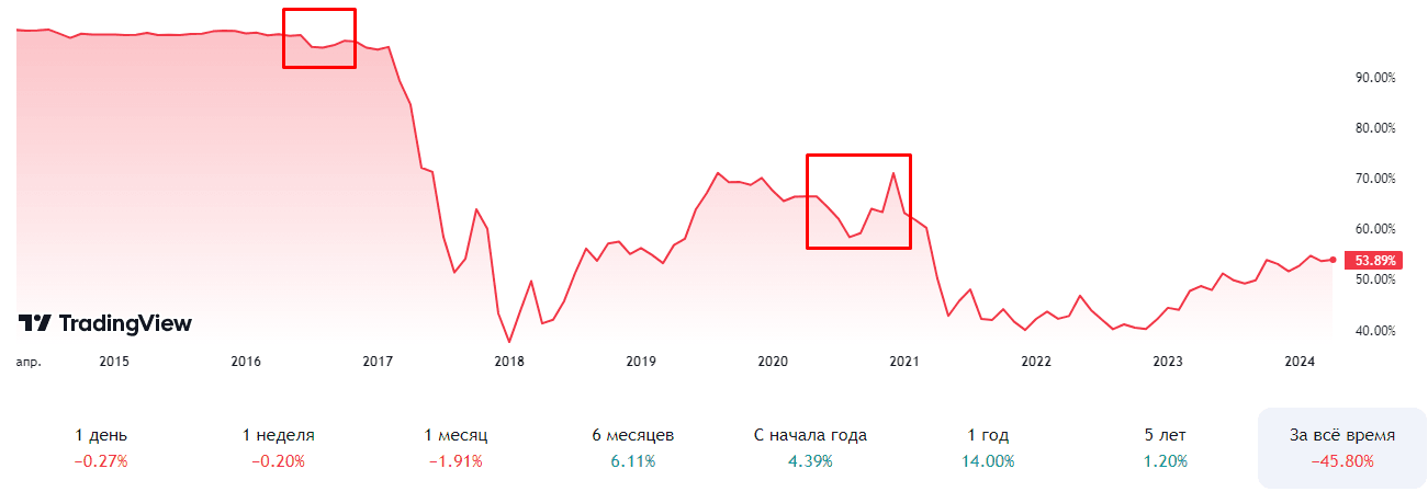 Indeks dominacji Bitcoina. Dane: TradingView.