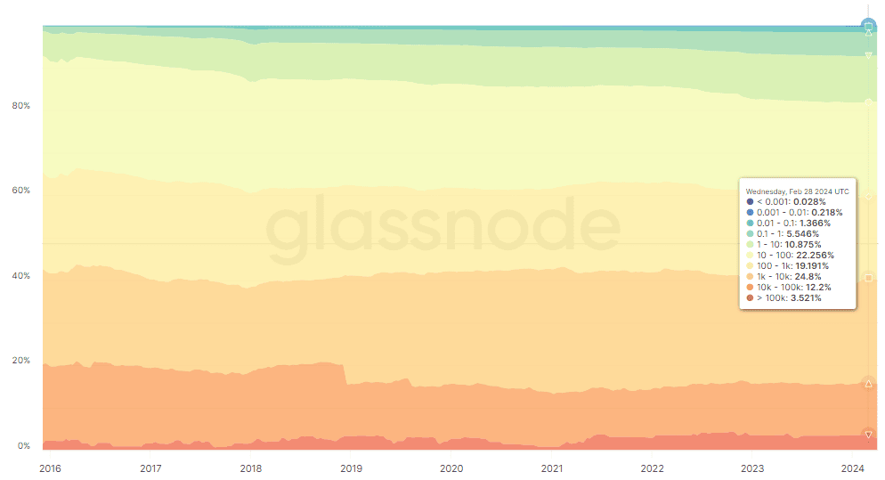 Градація біткоїн-гаманців за розміром балансу та їхнє співвідношення. Дані: Glassnode.