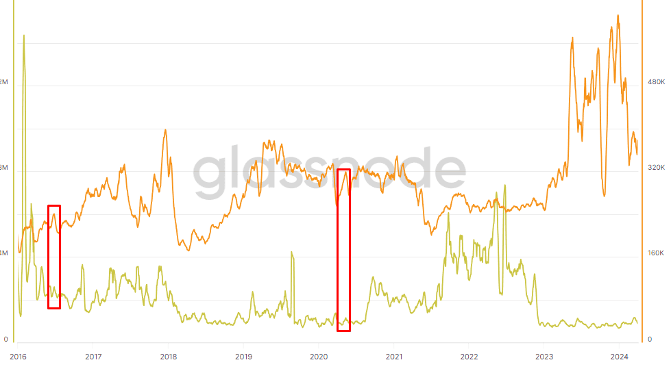 Число транзакций (оранжевый) и объем перемещаемых средств (зеленый) в сети биткоин. Данные: Glassnode.