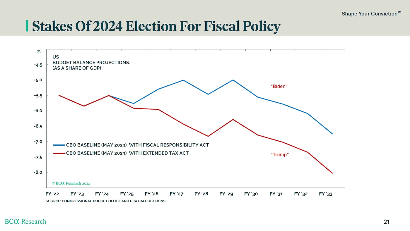 Прогноз дефицита бюджета США по отношению к ВВП после президентских выборов.