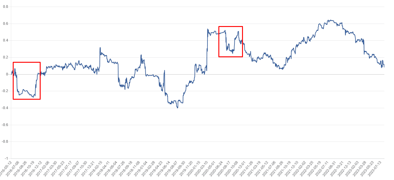 Индекс корреляции биткоина и S&P500. Данные: Blockchaincenter.