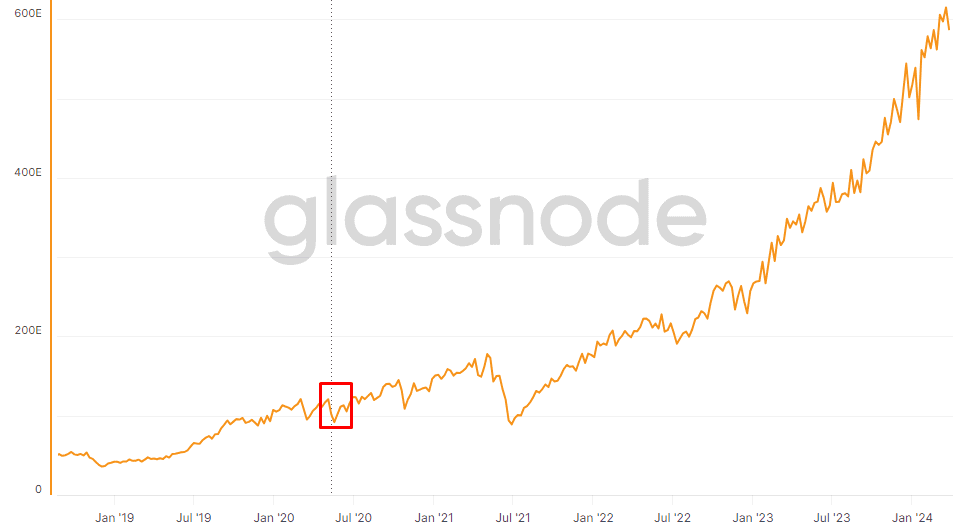 Hashrate Bitcoina. Dane: Glassnode.