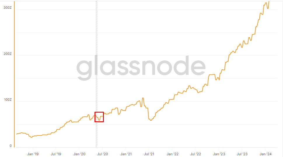 Trudność w wydobywaniu bitcoinów. Dane: Glassnode.