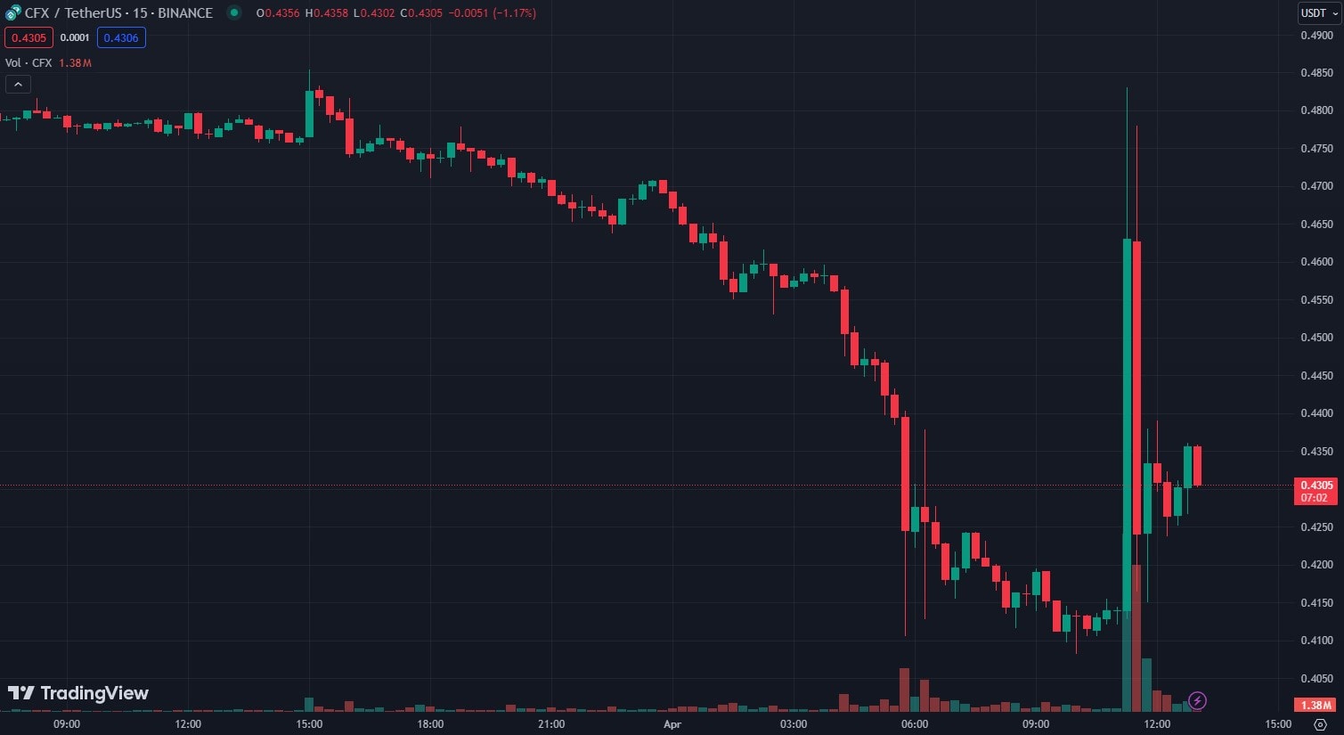 15-хвилинний графік CFX/USDT на біржі Binance. Джерело: TradingView.