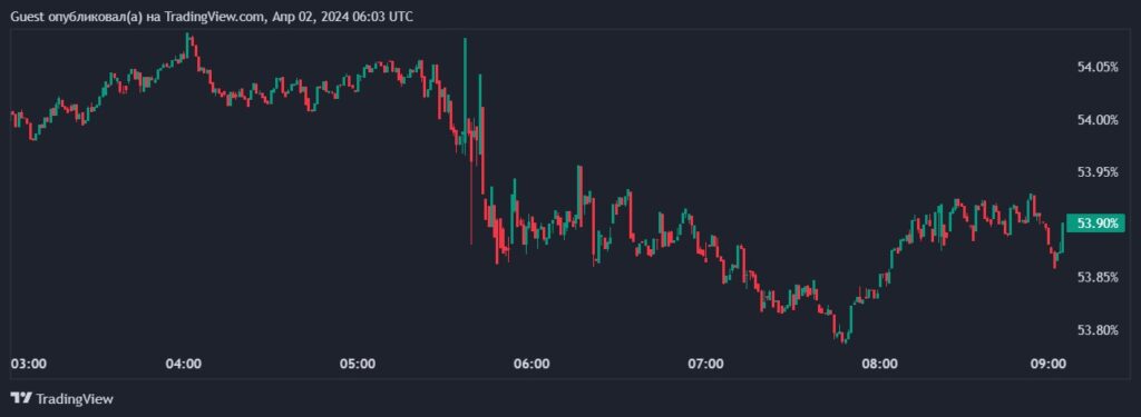 Домінування біткоїна на ринку криптоактивів. Джерело: TradingView. 