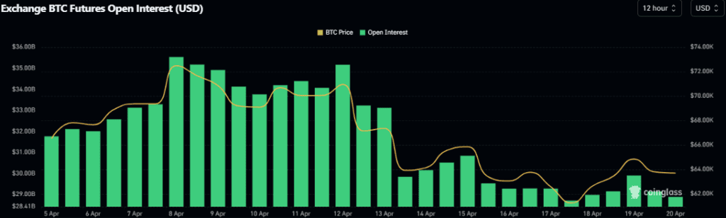 Wskaźnik VI dla kontraktów terminowych na bitcoina na rynku. Źródło: CoinGlass.
