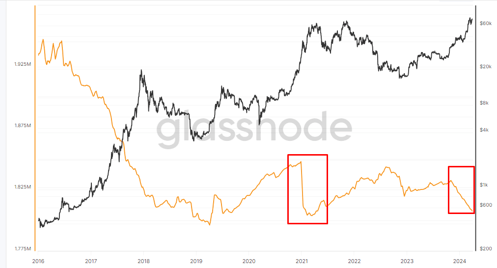 Баланс майнеров (оранжевый) и стоимость биткоина (черный). Данные: Glassnode.