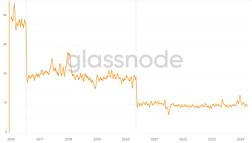 Доходы майнеров, выраженные в BTC. Данные: Glassnode.