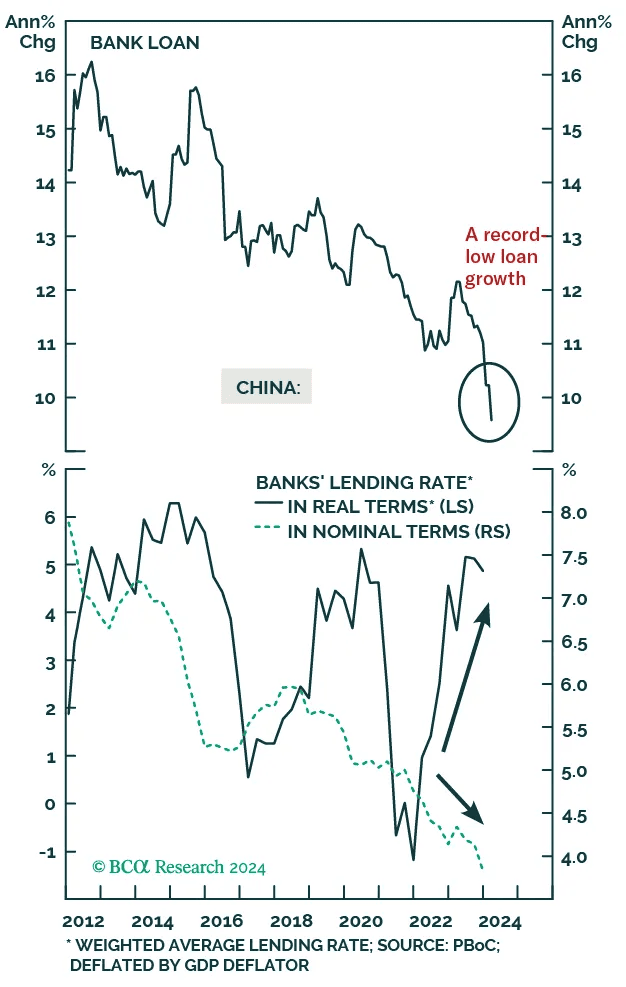 Ставка банковских кредитов в Китае. Данные: Артур Хейс.
