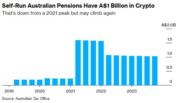 Для портфелей в криптовалюте выделено 1 млрд австралийских долларов. Источник: ATO.