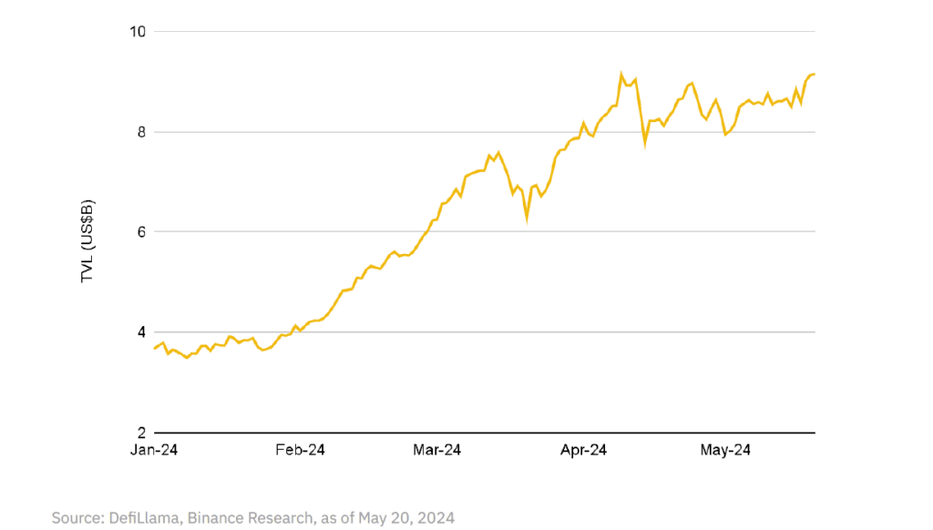 Рост TVL рынка доходности. Данные: Binance Research.