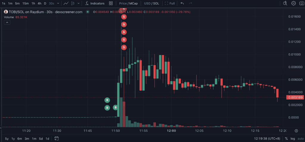 Покупки и продажи токенов TOBI трейдером. Данные: Lookonchain.