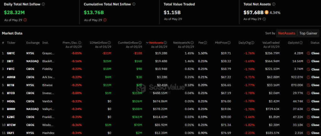 Приток/отток капитала в американском секторе спотовых биткоин-ETF. Источник: SoSo Value.