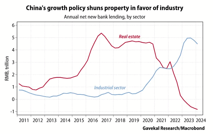 Кредитование недвижимости (красный) против производственного сектора (синий) Китая. Данные: Артур Хейс.