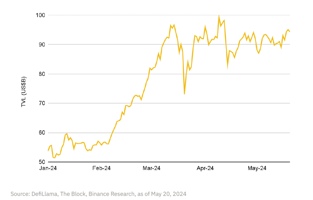 Dynamika wzrostu TVL w sektorze DeFi. Dane: Binance Research.