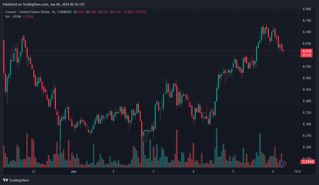 Wykres godzinowy ATOM/USD na giełdzie Coinbase. Źródło: TradingView.