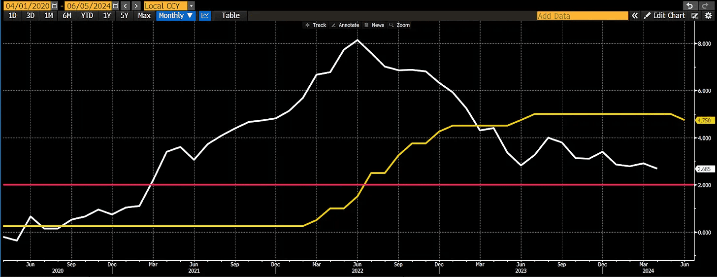 Процентная ставка (желтый), инфляция (белый) и целевой инфляционный показатель (красный) Канады. Данные: Артур Хейс.